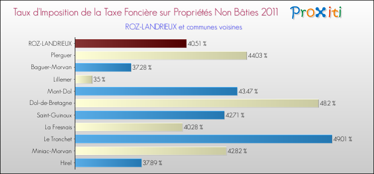 Taux d'imposition de la taxe foncière sur les immeubles et terrains non batis 2011 pour ROZ-LANDRIEUX et les communes proches Comparaison des taux d'imposition de la taxe foncière sur les immeubles et terrains non batis 2011 pour ROZ-LANDRIEUX et les communes voisines