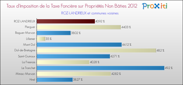 Taux d'imposition de la taxe foncière sur les immeubles et terrains non batis 2012 pour ROZ-LANDRIEUX et les communes proches Comparaison des taux d'imposition de la taxe foncière sur les immeubles et terrains non batis 2012 pour ROZ-LANDRIEUX et les communes voisines