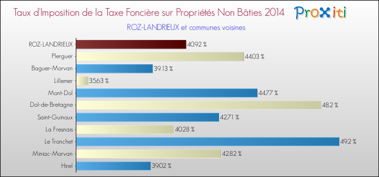 Taux d'imposition de la taxe foncière sur les immeubles et terrains non batis 2014 pour ROZ-LANDRIEUX et les communes proches Comparaison des taux d'imposition de la taxe foncière sur les immeubles et terrains non batis 2014 pour ROZ-LANDRIEUX et les communes voisines