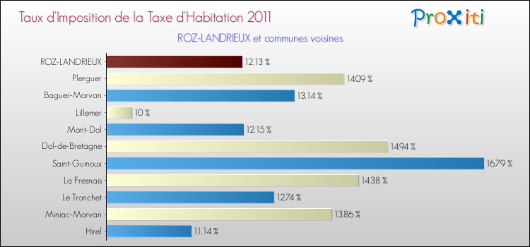 Taux d'imposition de la taxe d'habitation 2011 pour ROZ-LANDRIEUX et les communes proches Comparaison des taux d'imposition de la taxe d'habitation 2011 pour ROZ-LANDRIEUX et les communes voisines