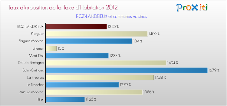 Taux d'imposition de la taxe d'habitation 2012 pour ROZ-LANDRIEUX et les communes proches Comparaison des taux d'imposition de la taxe d'habitation 2012 pour ROZ-LANDRIEUX et les communes voisines