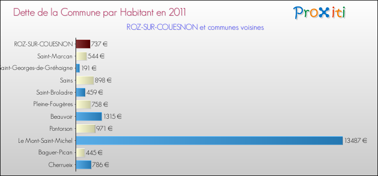 Dette par habitant de la commune en 2011 pour ROZ-SUR-COUESNON et les communes proches Comparaison de la dette par habitant de la commune en 2011 pour ROZ-SUR-COUESNON et les communes voisines