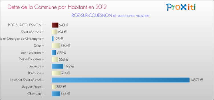 Dette par habitant de la commune en 2012 pour ROZ-SUR-COUESNON et les communes proches Comparaison de la dette par habitant de la commune en 2012 pour ROZ-SUR-COUESNON et les communes voisines