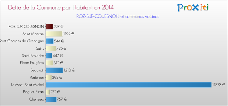 Dette par habitant de la commune en 2014 pour ROZ-SUR-COUESNON et les communes proches Comparaison de la dette par habitant de la commune en 2014 pour ROZ-SUR-COUESNON et les communes voisines