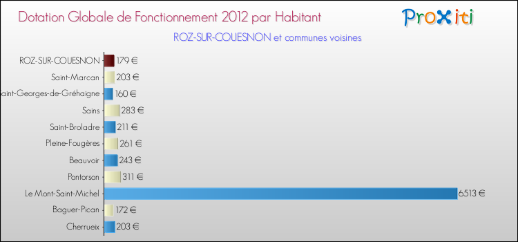 Montant des dotations globales de fonctionnement DGF par Habitant pour ROZ-SUR-COUESNON et les communes proches Comparaison des des dotations globales de fonctionnement DGF par habitant pour ROZ-SUR-COUESNON et les communes voisines