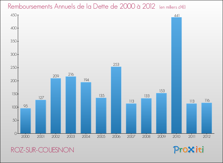 Evolution de l'annuité de la dette pour la commune de ROZ-SUR-COUESNON de 2000 à 2012 Annuités de la dette pour ROZ-SUR-COUESNON de 2000 à 2012