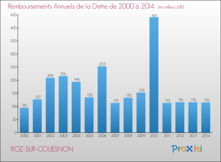 Evolution de l'annuité de la dette pour la commune de ROZ-SUR-COUESNON de 2000 à 2014 Annuités de la dette pour ROZ-SUR-COUESNON de 2000 à 2014