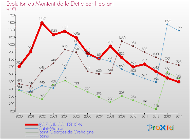 Evolution de la dette par habitant pour la commune de ROZ-SUR-COUESNON et les communes proches de 2000 à 2014 Comparaison de la dette par habitant pour ROZ-SUR-COUESNON et les communes voisines de 2000 à 2014