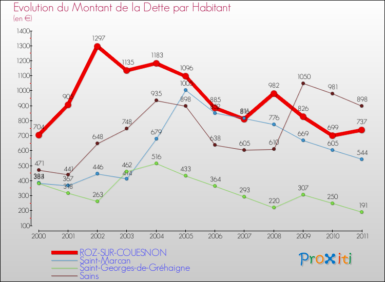 Evolution de la dette par habitant pour la commune de ROZ-SUR-COUESNON et les communes proches Comparaison de la dette par habitant pour ROZ-SUR-COUESNON et les communes voisines