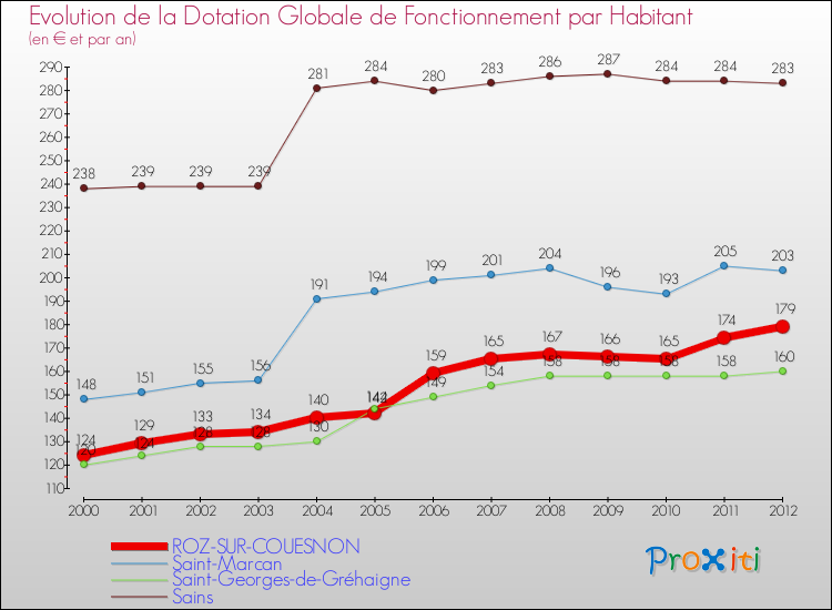 Evolution et montant de la dotation globale de fonctionnement par Habitant pour ROZ-SUR-COUESNON et les communes proches Comparaison des dotations globales de fonctionnement par habitant pour ROZ-SUR-COUESNON et les communes voisines