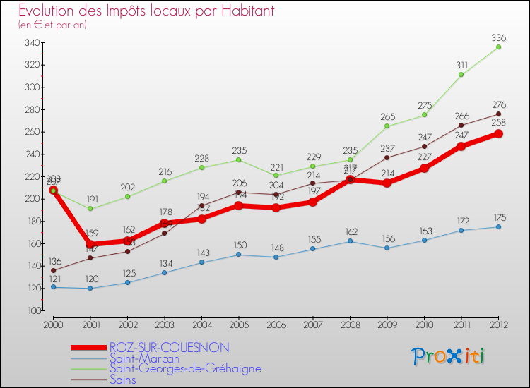 Evolution et montant des impôts locaux par Habitant pour ROZ-SUR-COUESNON et les communes proches Comparaison des impôts locaux par habitant pour ROZ-SUR-COUESNON et les communes voisines