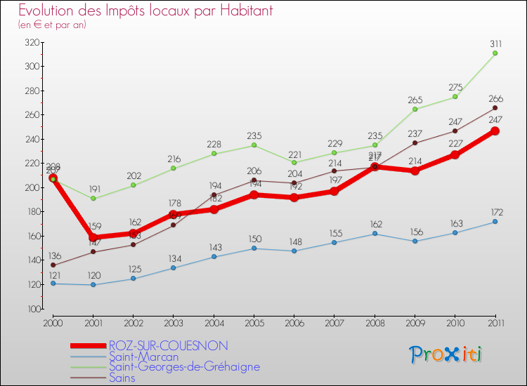 Evolution et montant des impôts locaux par Habitant pour ROZ-SUR-COUESNON et les communes proches Comparaison des impôts locaux par habitant pour ROZ-SUR-COUESNON et les communes voisines