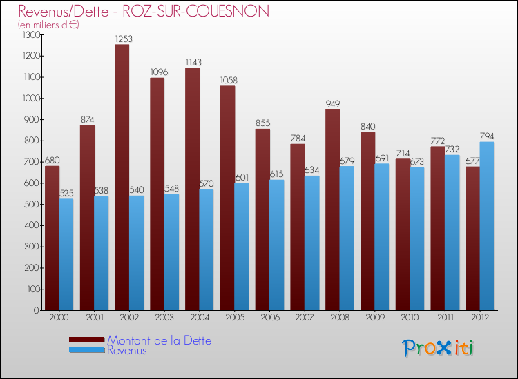 Evolution comparée de la dette et des revenus pour la commune de ROZ-SUR-COUESNON de 2000 à 2012 Comparaison de la dette et des revenus pour ROZ-SUR-COUESNON de 2000 à 2012