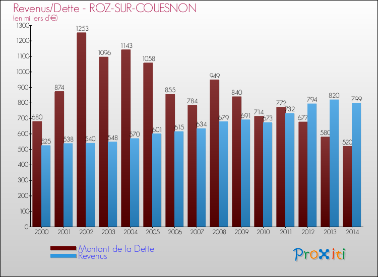 Evolution comparée de la dette et des revenus pour la commune de ROZ-SUR-COUESNON de 2000 à 2014 Comparaison de la dette et des revenus pour ROZ-SUR-COUESNON de 2000 à 2014