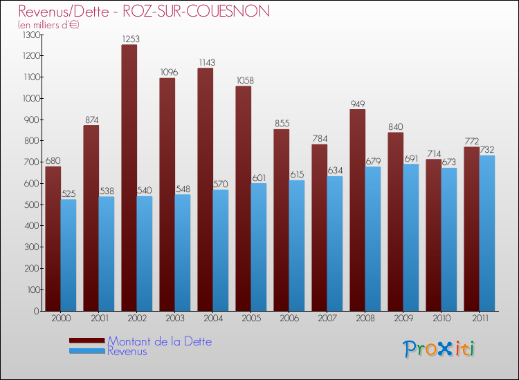 Evolution comparée de la dette et des revenus pour la commune de ROZ-SUR-COUESNON de 2000 à 2011 Comparaison de la dette et des revenus pour ROZ-SUR-COUESNON de 2000 à 2011