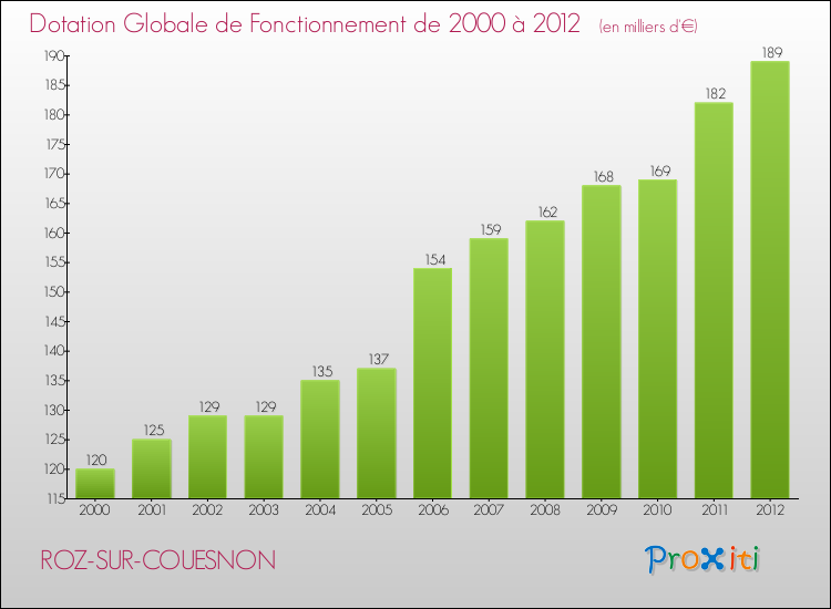 Evolution du montant de la Dotation Globale de Fonctionnement pour la commune de ROZ-SUR-COUESNON de 2000 à 2012 Evolution du montant de la Dotation Globale de Fonctionnement pour ROZ-SUR-COUESNON de 2000 à 2012