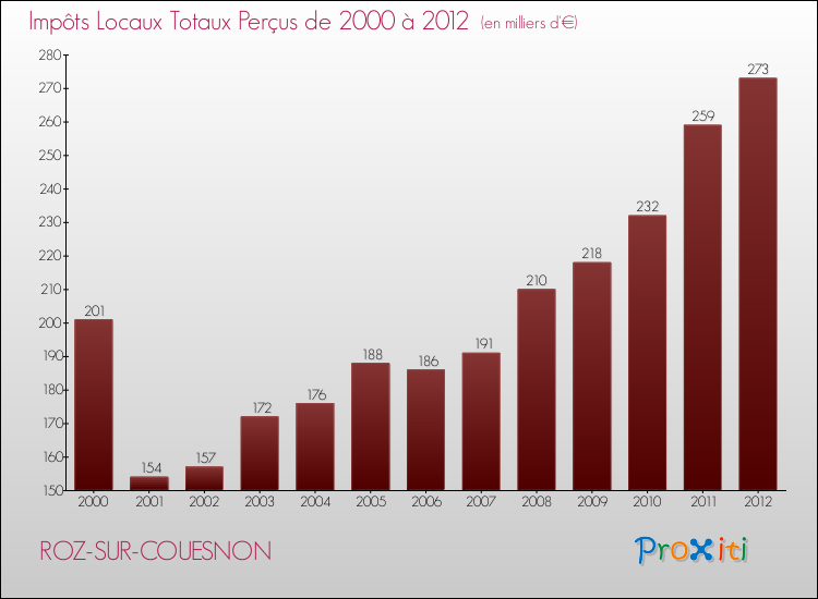 Evolution des Impôts Locaux pour la commune de ROZ-SUR-COUESNON de 2000 à 2012 Evolution des Impôts Locaux pour ROZ-SUR-COUESNON de 2000 à 2012