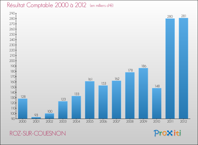 Evolution du résultat comptable pour la commune de ROZ-SUR-COUESNON de 2000 à 2012 Evolution du résultat comptable pour ROZ-SUR-COUESNON de 2000 à 2012