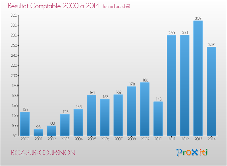 Evolution du résultat comptable pour la commune de ROZ-SUR-COUESNON de 2000 à 2014 Evolution du résultat comptable pour ROZ-SUR-COUESNON de 2000 à 2014