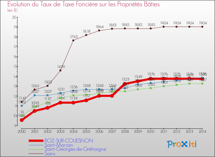 Evolution du taux de la taxe foncière sur le bati pour ROZ-SUR-COUESNON et les communes proches de 2000 à 2014 Comparaison des taux de taxe foncière sur le bati pour ROZ-SUR-COUESNON et les communes voisines de 2000 à 2014