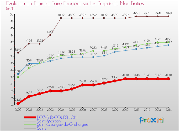 Evolution du taux de la taxe foncière sur les immeubles et terrains non batis pour ROZ-SUR-COUESNON et les communes proches de 2000 à 2014 Comparaison des taux de la taxe foncière sur les immeubles et terrains non batis pour ROZ-SUR-COUESNON et les communes voisines de 2000 à 2014