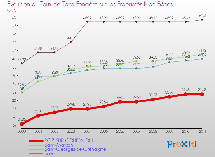 Evolution du taux de la taxe foncière sur les immeubles et terrains non batis pour ROZ-SUR-COUESNON et les communes proches Comparaison des taux de la taxe foncière sur les immeubles et terrains non batis pour ROZ-SUR-COUESNON et les communes voisines