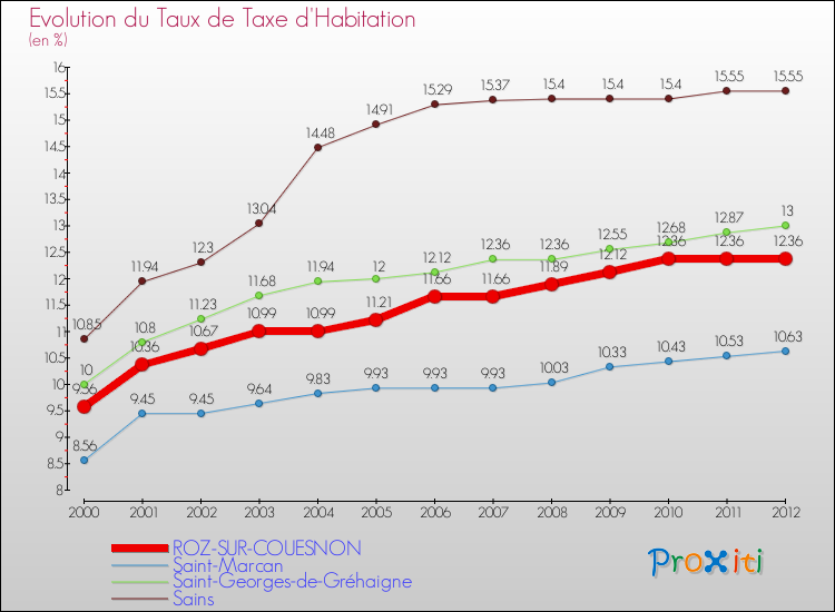 Evolution du taux de la taxe d'habitation pour ROZ-SUR-COUESNON et les communes proches Comparaison des taux de la taxe d'habitation pour ROZ-SUR-COUESNON et les communes voisines
