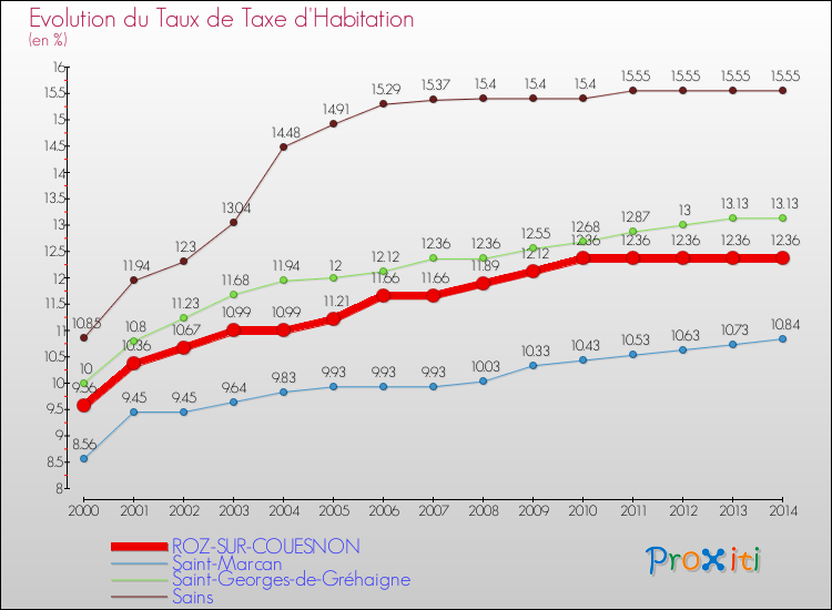 Evolution du taux de la taxe d'habitation pour ROZ-SUR-COUESNON et les communes proches de 2000 à 2014 Comparaison des taux de la taxe d'habitation pour ROZ-SUR-COUESNON et les communes voisines de 2000 à 2014