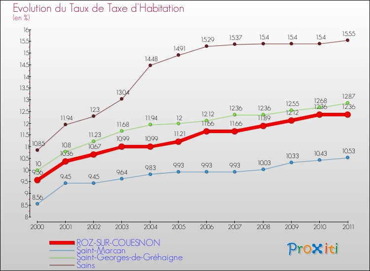 Evolution du taux de la taxe d'habitation pour ROZ-SUR-COUESNON et les communes proches Comparaison des taux de la taxe d'habitation pour ROZ-SUR-COUESNON et les communes voisines
