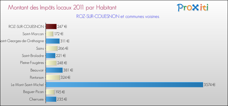 Montant des impôts locaux par Habitant pour ROZ-SUR-COUESNON et les communes proches Comparaison des impôts locaux par habitant pour ROZ-SUR-COUESNON et les communes voisines
