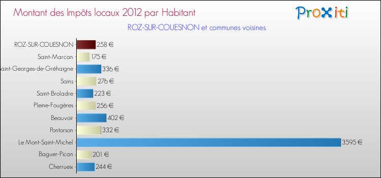 Montant des impôts locaux par Habitant pour ROZ-SUR-COUESNON et les communes proches Comparaison des impôts locaux par habitant pour ROZ-SUR-COUESNON et les communes voisines