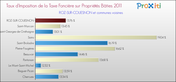 Taux d'imposition de la taxe foncière sur le bati 2011 pour ROZ-SUR-COUESNON et les communes proches Comparaison des taux d'imposition de la taxe foncière sur le bati 2011 pour ROZ-SUR-COUESNON et les communes voisines