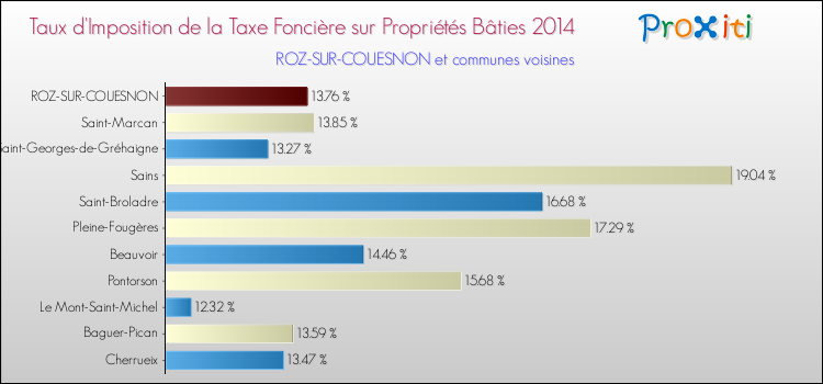 Taux d'imposition de la taxe foncière sur le bati 2014 pour ROZ-SUR-COUESNON et les communes proches Comparaison des taux d'imposition de la taxe foncière sur le bati 2014 pour ROZ-SUR-COUESNON et les communes voisines