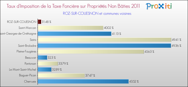 Taux d'imposition de la taxe foncière sur les immeubles et terrains non batis 2011 pour ROZ-SUR-COUESNON et les communes proches Comparaison des taux d'imposition de la taxe foncière sur les immeubles et terrains non batis 2011 pour ROZ-SUR-COUESNON et les communes voisines