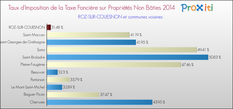 Taux d'imposition de la taxe foncière sur les immeubles et terrains non batis 2014 pour ROZ-SUR-COUESNON et les communes proches Comparaison des taux d'imposition de la taxe foncière sur les immeubles et terrains non batis 2014 pour ROZ-SUR-COUESNON et les communes voisines