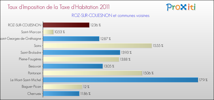 Taux d'imposition de la taxe d'habitation 2011 pour ROZ-SUR-COUESNON et les communes proches Comparaison des taux d'imposition de la taxe d'habitation 2011 pour ROZ-SUR-COUESNON et les communes voisines