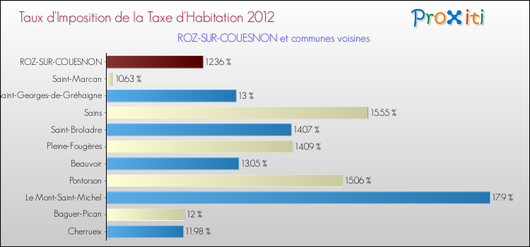 Taux d'imposition de la taxe d'habitation 2012 pour ROZ-SUR-COUESNON et les communes proches Comparaison des taux d'imposition de la taxe d'habitation 2012 pour ROZ-SUR-COUESNON et les communes voisines