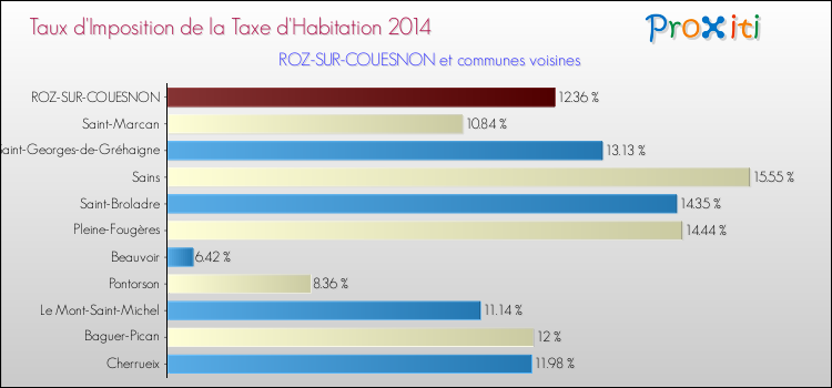 Taux d'imposition de la taxe d'habitation 2014 pour ROZ-SUR-COUESNON et les communes proches Comparaison des taux d'imposition de la taxe d'habitation 2014 pour ROZ-SUR-COUESNON et les communes voisines