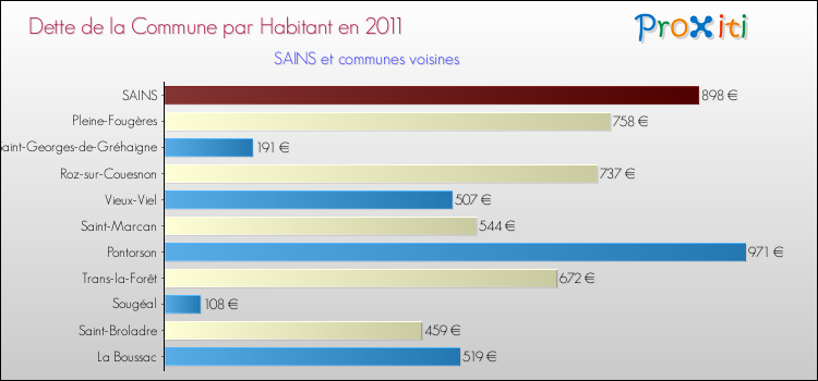 Dette par habitant de la commune en 2011 pour SAINS et les communes proches Comparaison de la dette par habitant de la commune en 2011 pour SAINS et les communes voisines