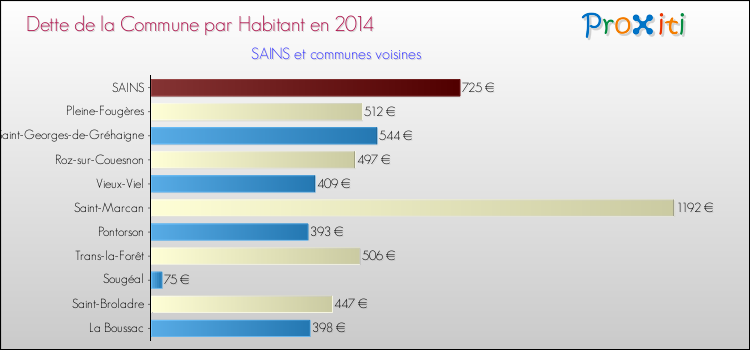 Dette par habitant de la commune en 2014 pour SAINS et les communes proches Comparaison de la dette par habitant de la commune en 2014 pour SAINS et les communes voisines