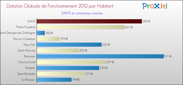 Montant des dotations globales de fonctionnement DGF par Habitant pour SAINS et les communes proches Comparaison des des dotations globales de fonctionnement DGF par habitant pour SAINS et les communes voisines