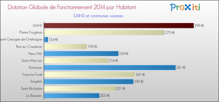 Montant des dotations globales de fonctionnement DGF par Habitant pour SAINS et les communes proches en 2014. Comparaison des des dotations globales de fonctionnement DGF par habitant pour SAINS et les communes voisines en 2014.