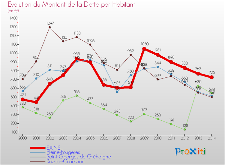 Evolution de la dette par habitant pour la commune de SAINS et les communes proches de 2000 à 2014 Comparaison de la dette par habitant pour SAINS et les communes voisines de 2000 à 2014