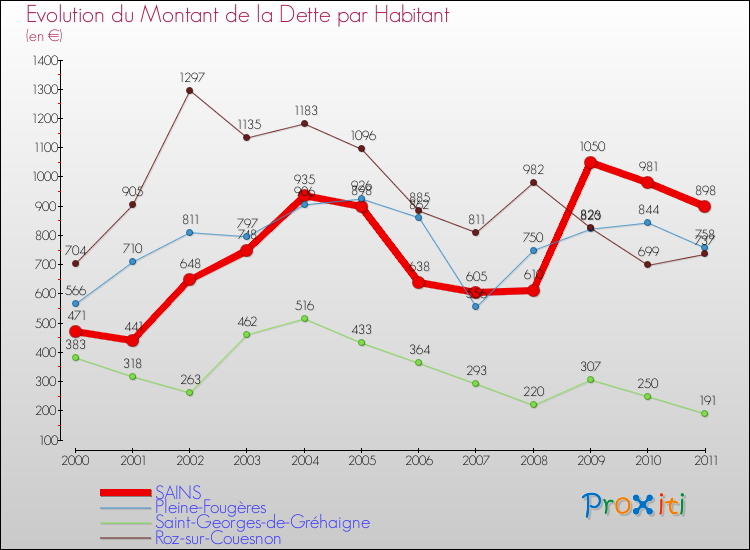 Evolution de la dette par habitant pour la commune de SAINS et les communes proches Comparaison de la dette par habitant pour SAINS et les communes voisines