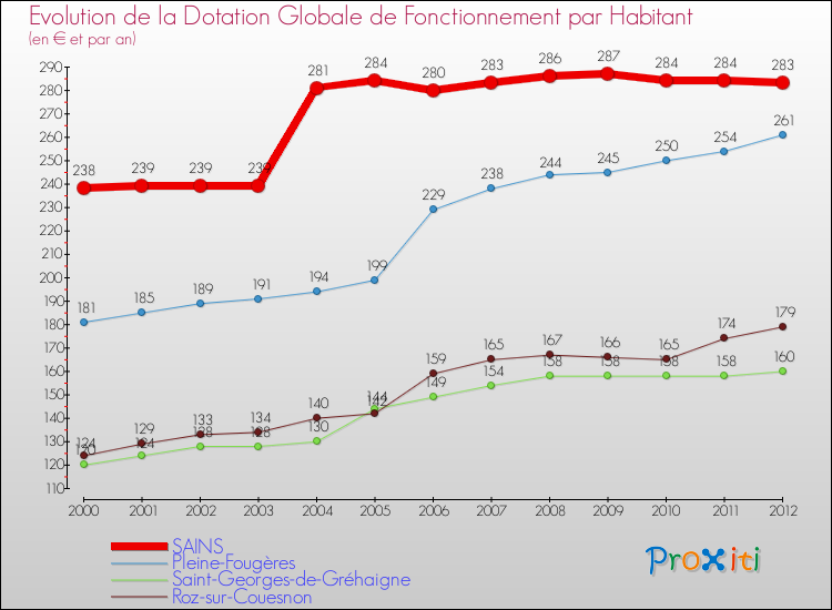 Evolution et montant de la dotation globale de fonctionnement par Habitant pour SAINS et les communes proches Comparaison des dotations globales de fonctionnement par habitant pour SAINS et les communes voisines