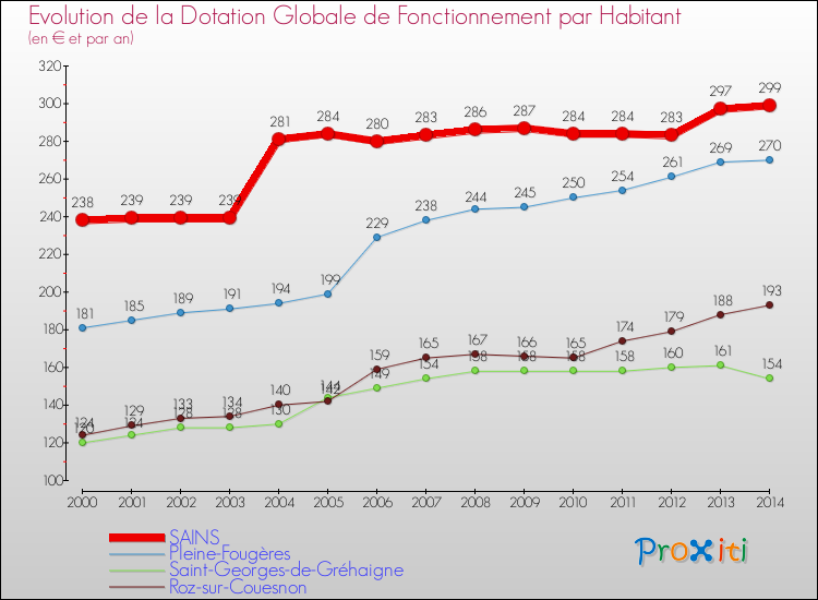 Evolution et montant de la dotation globale de fonctionnement par Habitant pour SAINS et les communes proches de 2000 à 2014. Comparaison des dotations globales de fonctionnement par habitant pour SAINS et les communes voisines de 2000 à 2014.