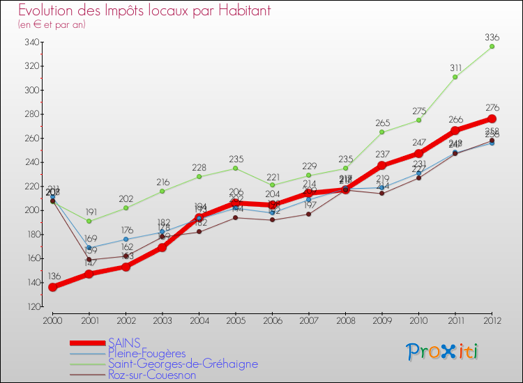 Evolution et montant des impôts locaux par Habitant pour SAINS et les communes proches Comparaison des impôts locaux par habitant pour SAINS et les communes voisines