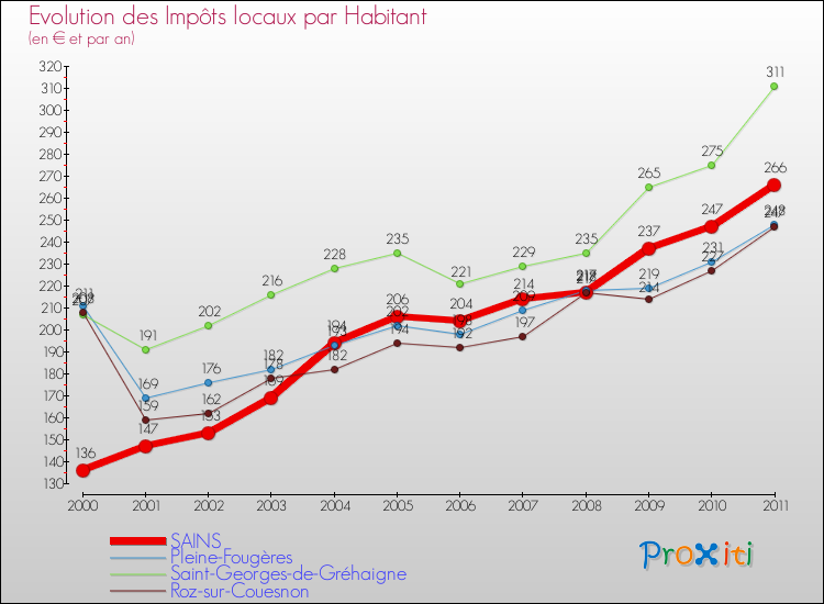 Evolution et montant des impôts locaux par Habitant pour SAINS et les communes proches Comparaison des impôts locaux par habitant pour SAINS et les communes voisines