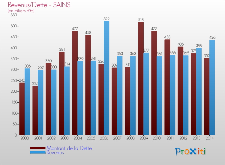 Evolution comparée de la dette et des revenus pour la commune de SAINS de 2000 à 2014 Comparaison de la dette et des revenus pour SAINS de 2000 à 2014