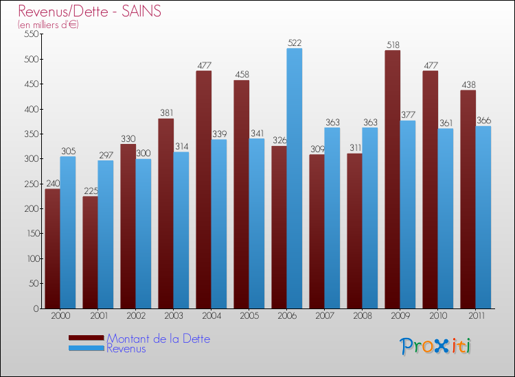 Evolution comparée de la dette et des revenus pour la commune de SAINS de 2000 à 2011 Comparaison de la dette et des revenus pour SAINS de 2000 à 2011